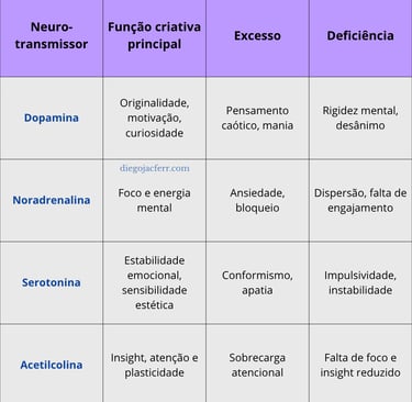 https://assets.zyrosite.com/cdn-cgi/image/format%3Dauto%2Cw%3D375%2Ch%3D366%2Cfit%3Dcrop/Aq2Jb1vqX9Ury5Oq/neurotransmissores-envolvidos-na-criatividade.png-ZI8tNWZLW9nSAXwW.png