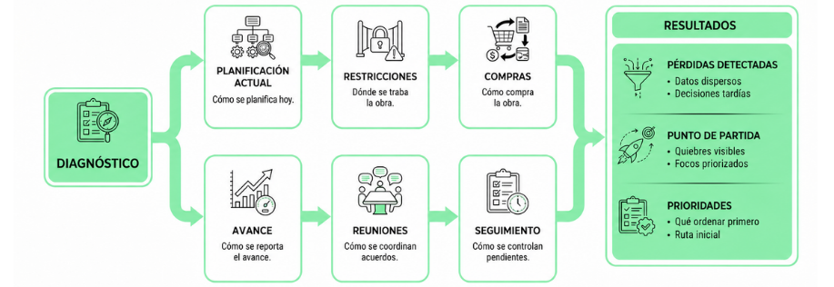 Ruta de implementación semana 1: diagnóstico y punto de partida
