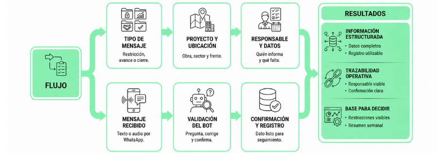 Ruta de implementación semana 2: flujo WhatsApp e inteligencia artificial