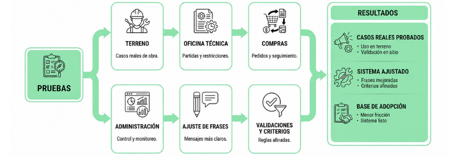 Ruta de implementación semana 3: arranque con equipo de obra