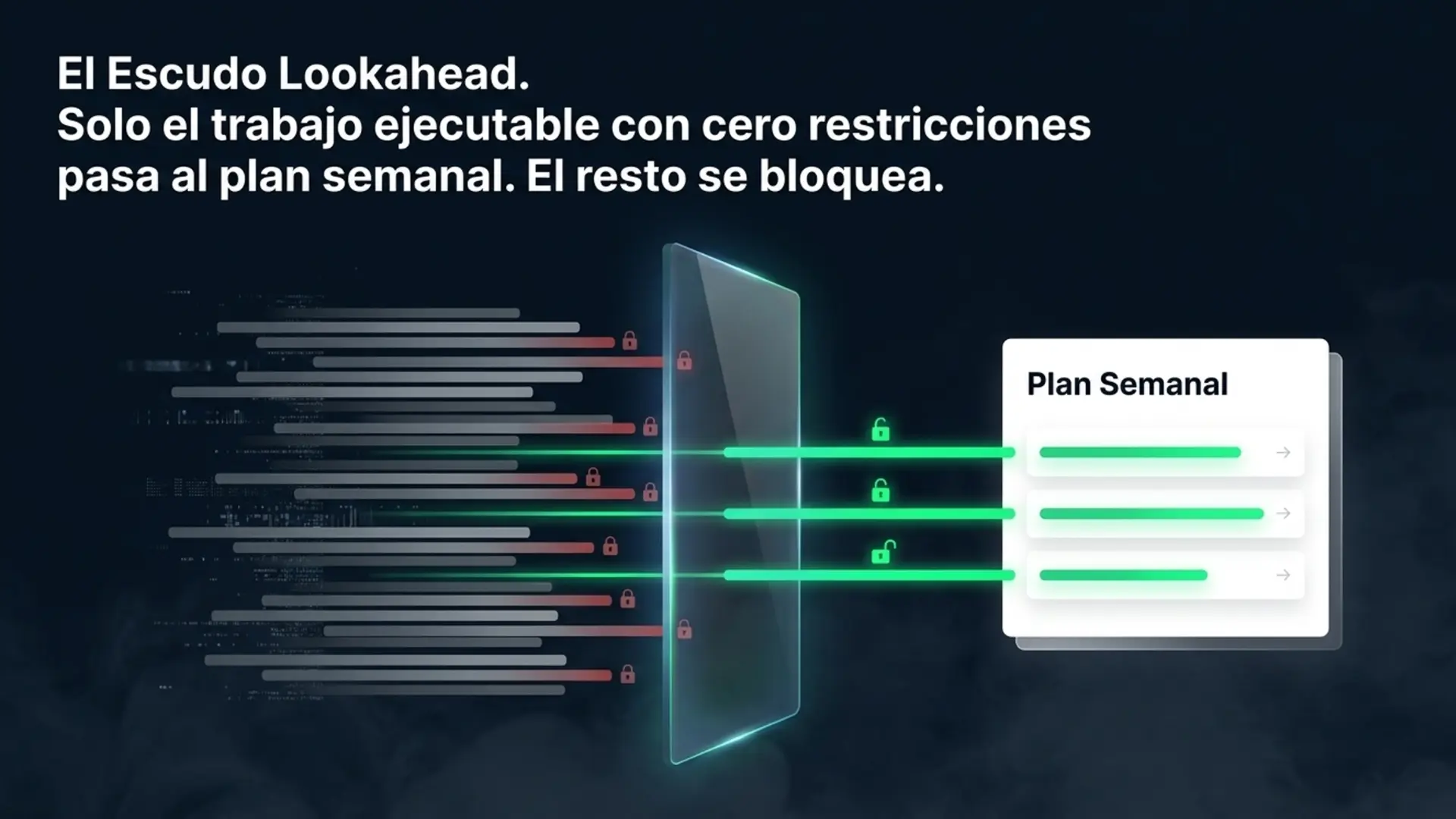 Escudo LookAhead: solo trabajo ejecutable con cero restricciones pasa al plan semanal