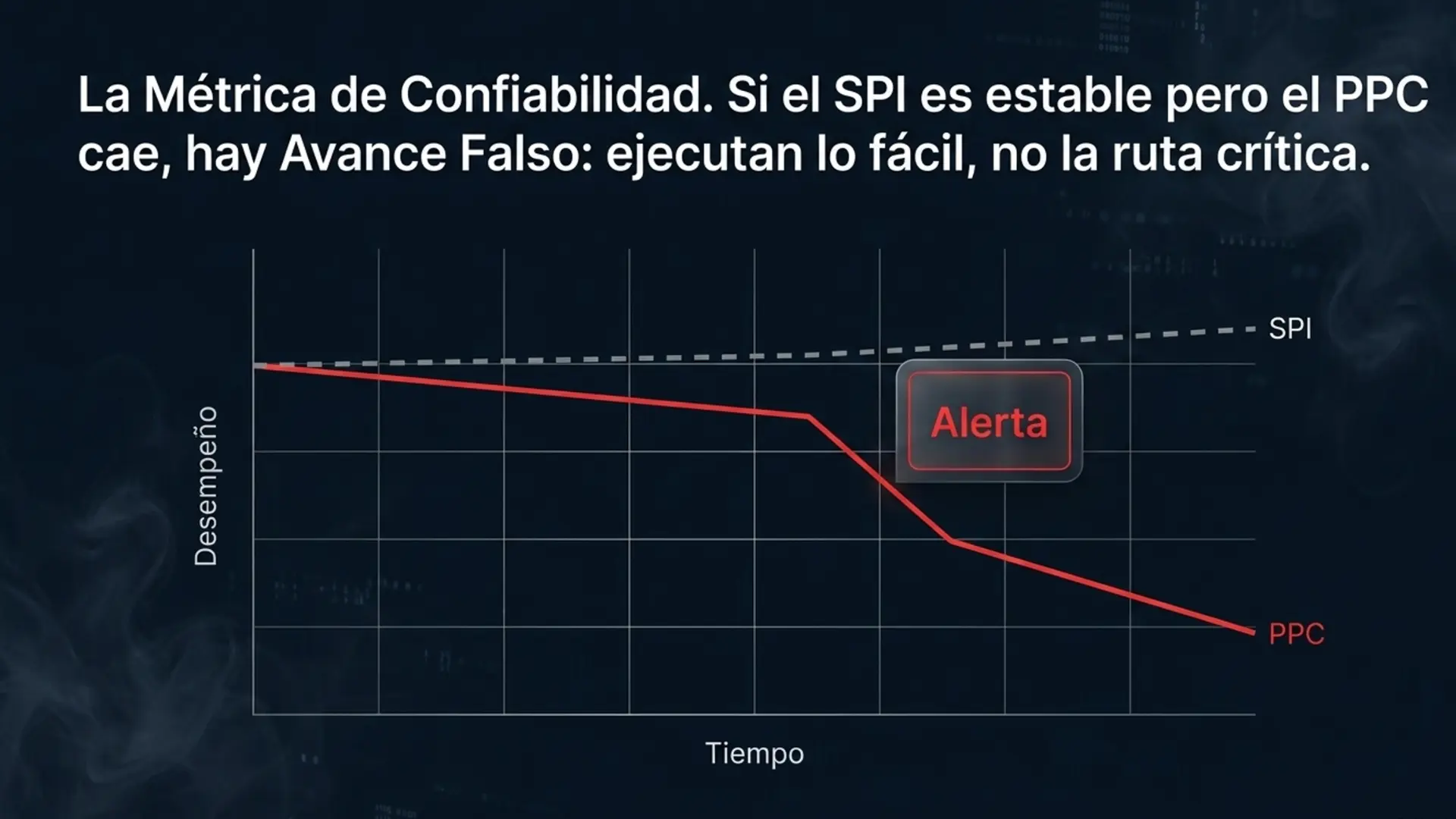 Métrica de confiabilidad: SPI estable y PPC cayendo indica avance falso