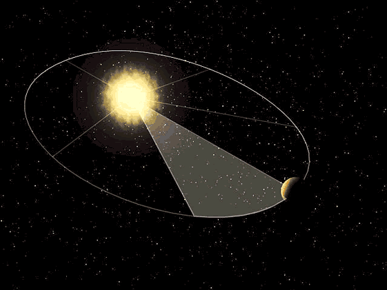 Animazione della 2° legge di Keplero. Click per animazione delle tre leggi