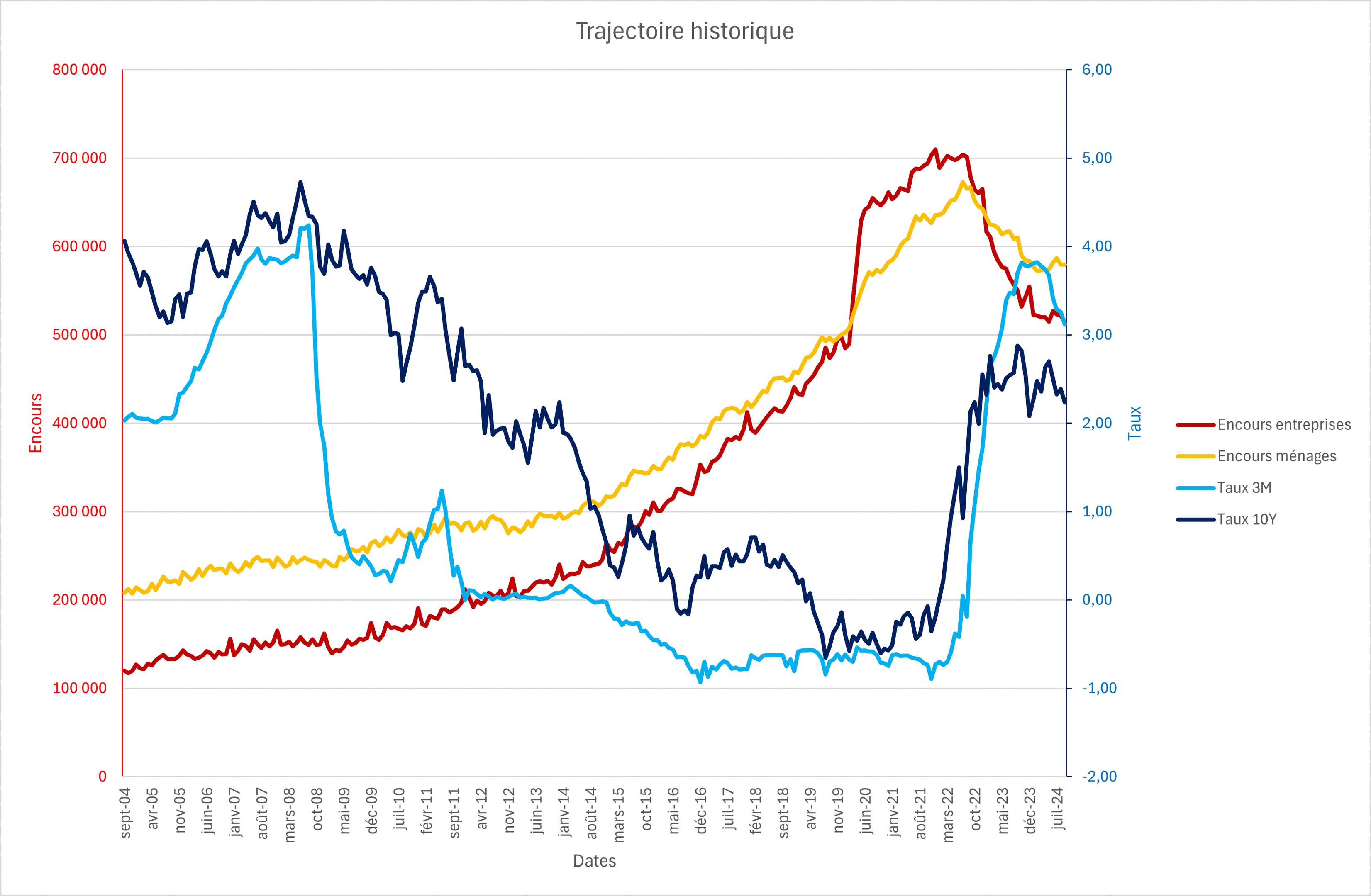 Trajectoire historique des taux d'intérêt et des encours de dépôts à vue en France