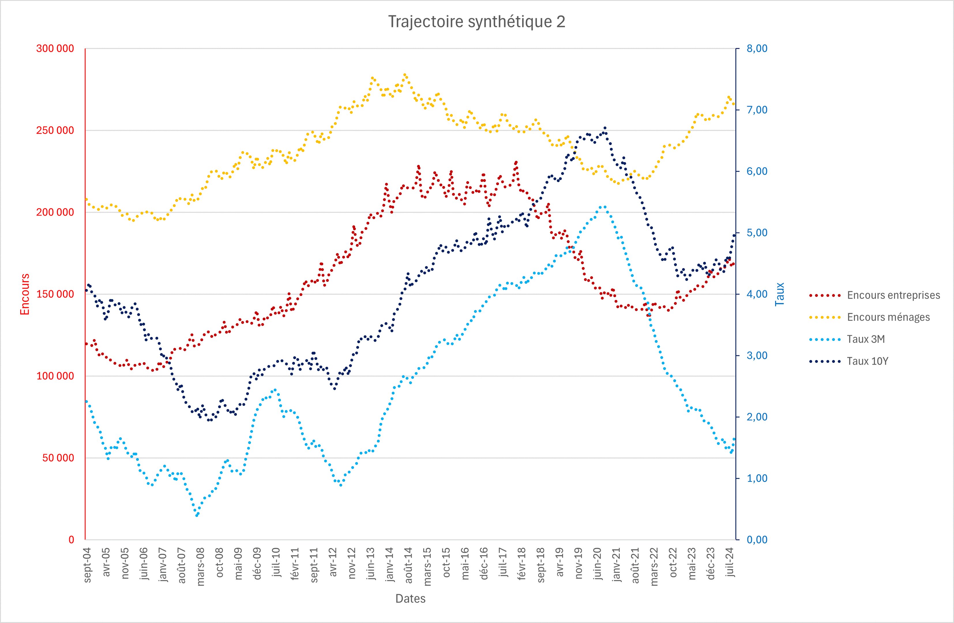 Trajectoire simulée des taux d'intérêt et des encours de dépôts à vue en France