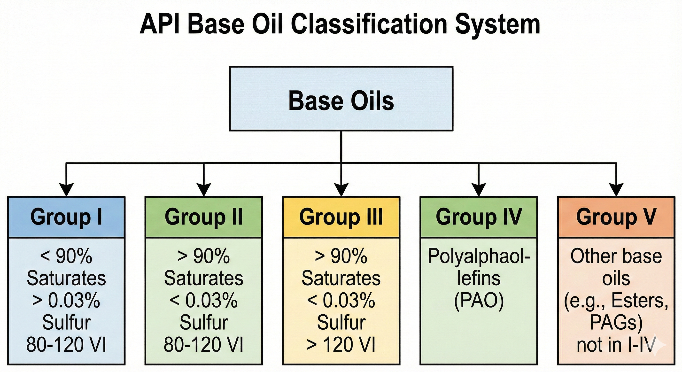 Base Oil Types Explained: Group I, II, III, IV & V