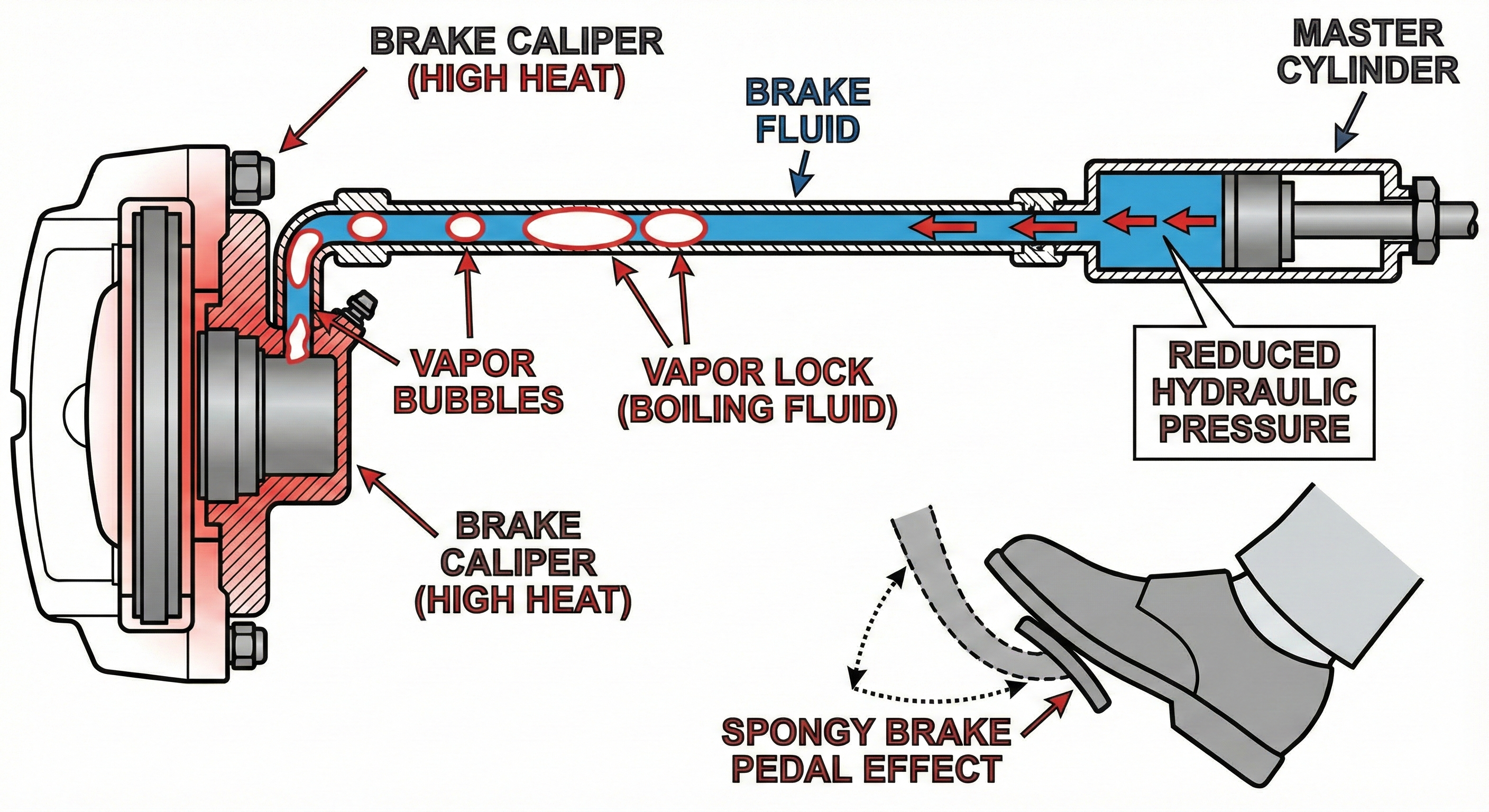 Brake fluid boiling and vapor lock formation under extreme temperature conditions inside the brake caliper