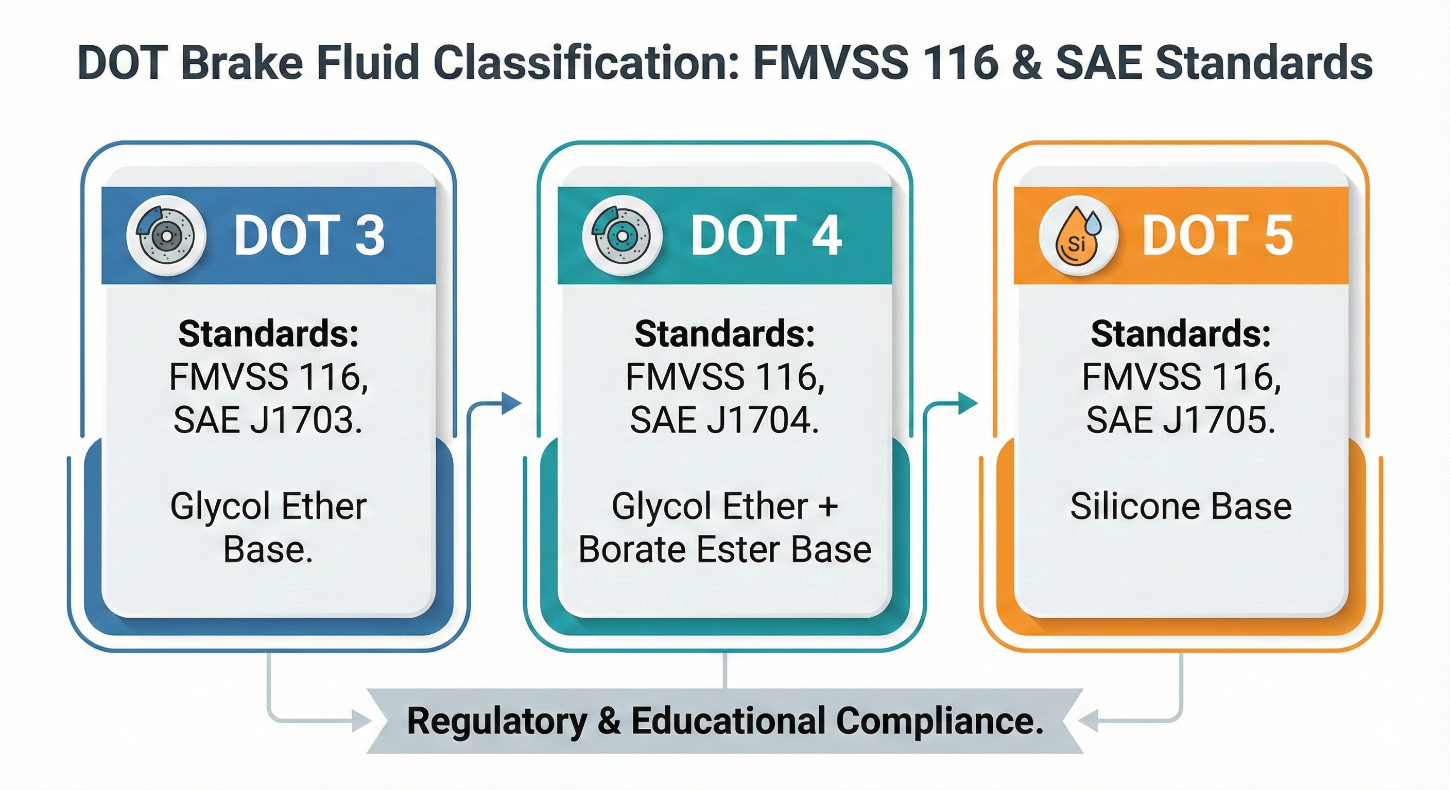DOT brake fluid standards overview detailing dry and wet boiling point requirements under FMVSS 116