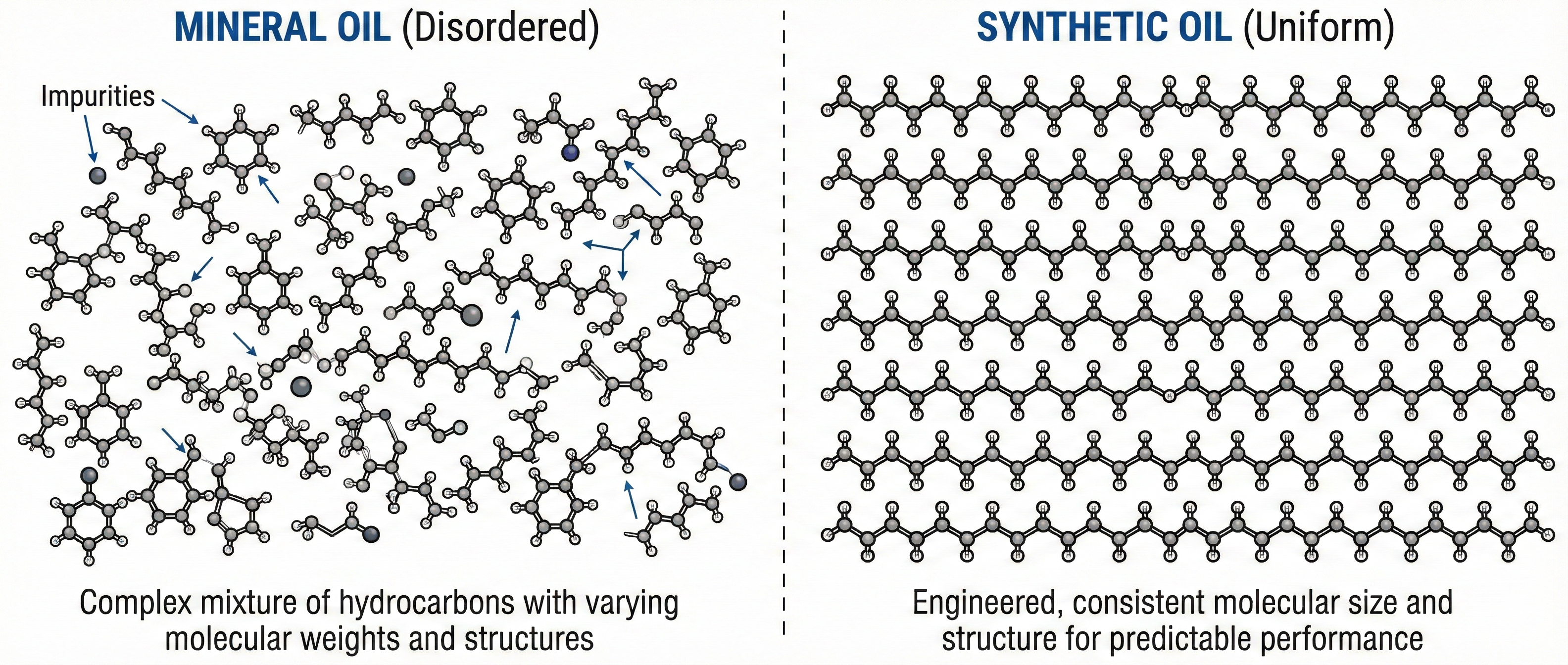 Comparison of mineral base oil and synthetic base oil molecular structure