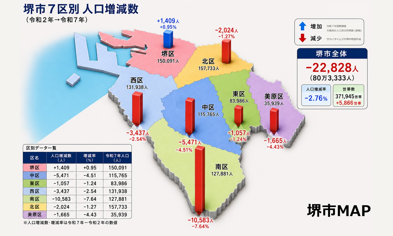 令和2年から令和7年の堺市7区別人口増減図｜堺市のニュースならサカイタイムズ