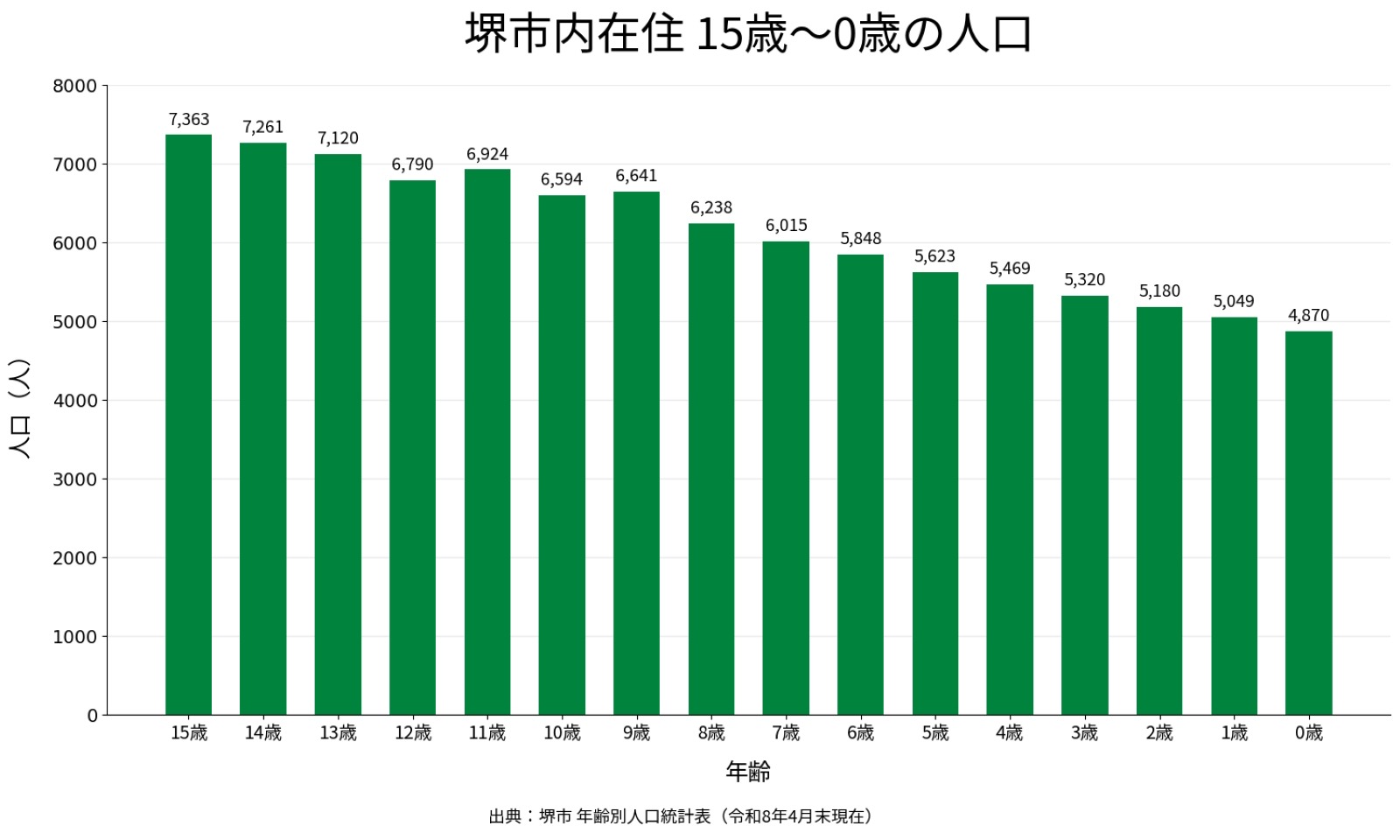 堺市内在住の15歳までの人口グラフ