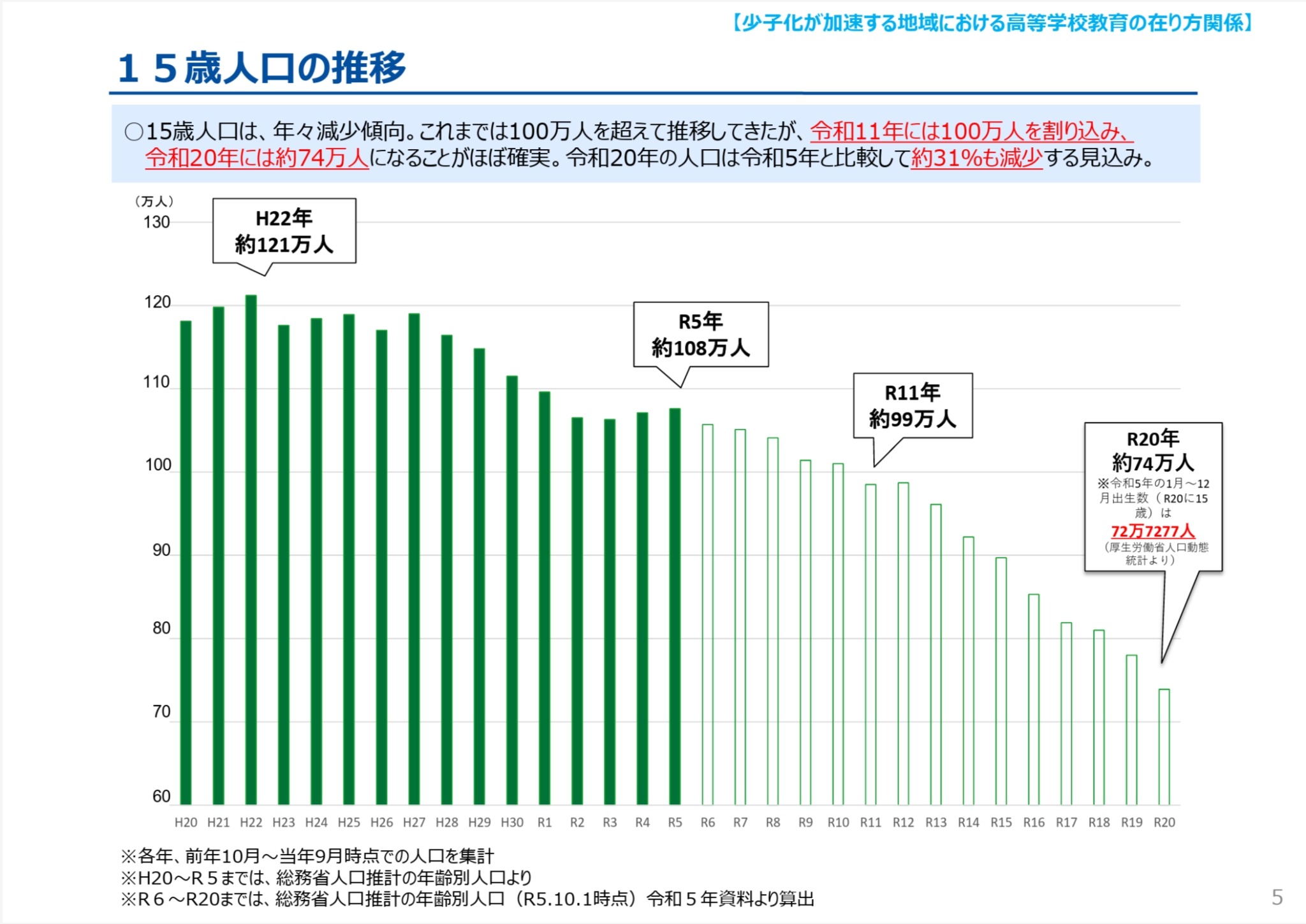 全国の15歳人口の推移グラフ