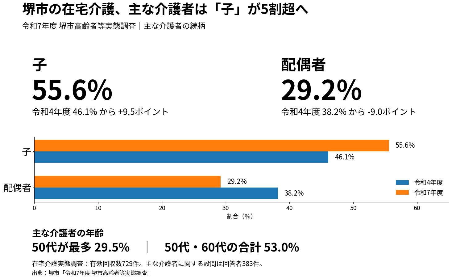 堺市「令和7年度 堺市高齢者等実態調査」の在宅介護実態調査に基づいた図｜堺市のニュースならサカイタイムズ