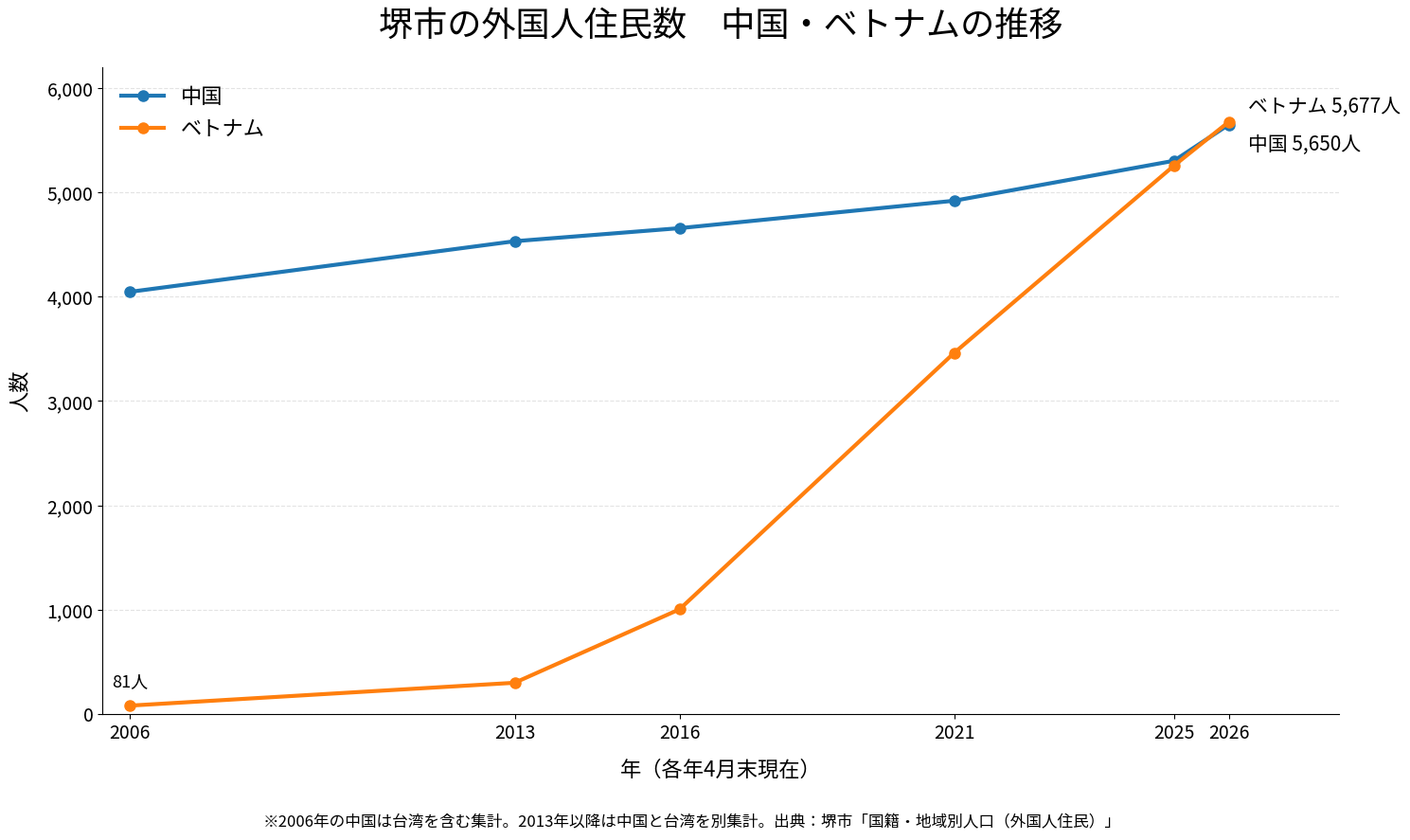中国とベトナムの推移を各年4月末現在で比較。2006年の中国は台湾を含む集計。2013年以降は中国と台湾を別集計