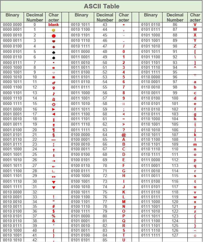 ASCII Table showing Binary value, Decimal value and resulting character