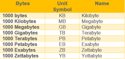 Bits and Bytes