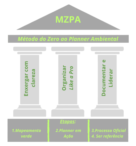 Ilustração do método MPZA