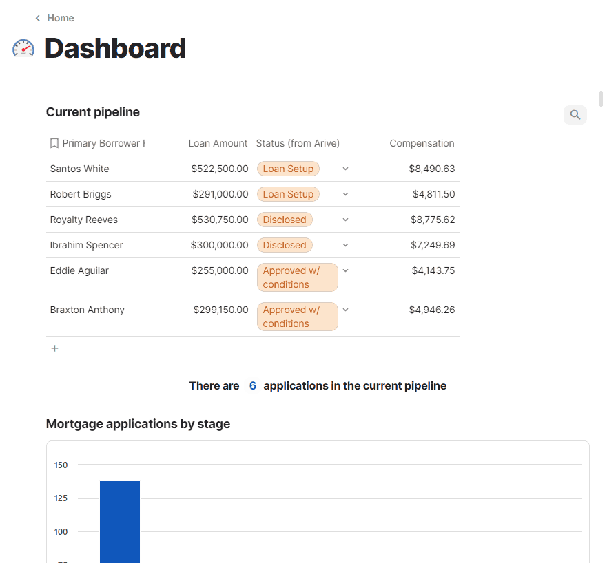 Animated screen capture of analytical dashboard showing loan pipeline and team workload