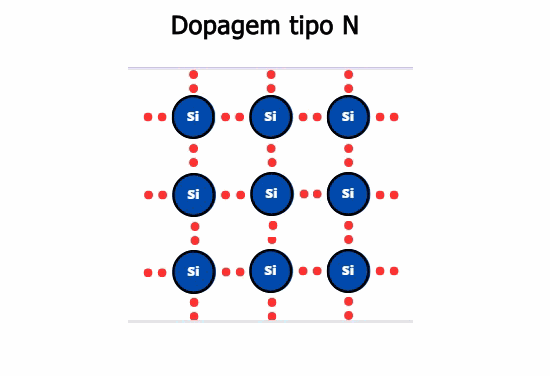 Dopagem tipo N em semicondutores