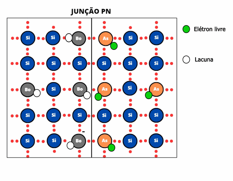 Separação de cargas na junção pn de semicondutores