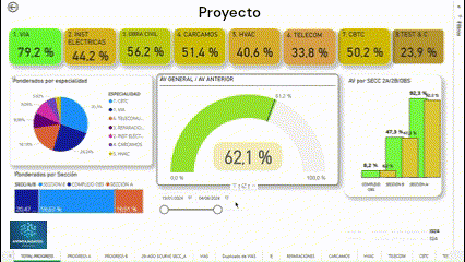 Dashboard de control de proyecto