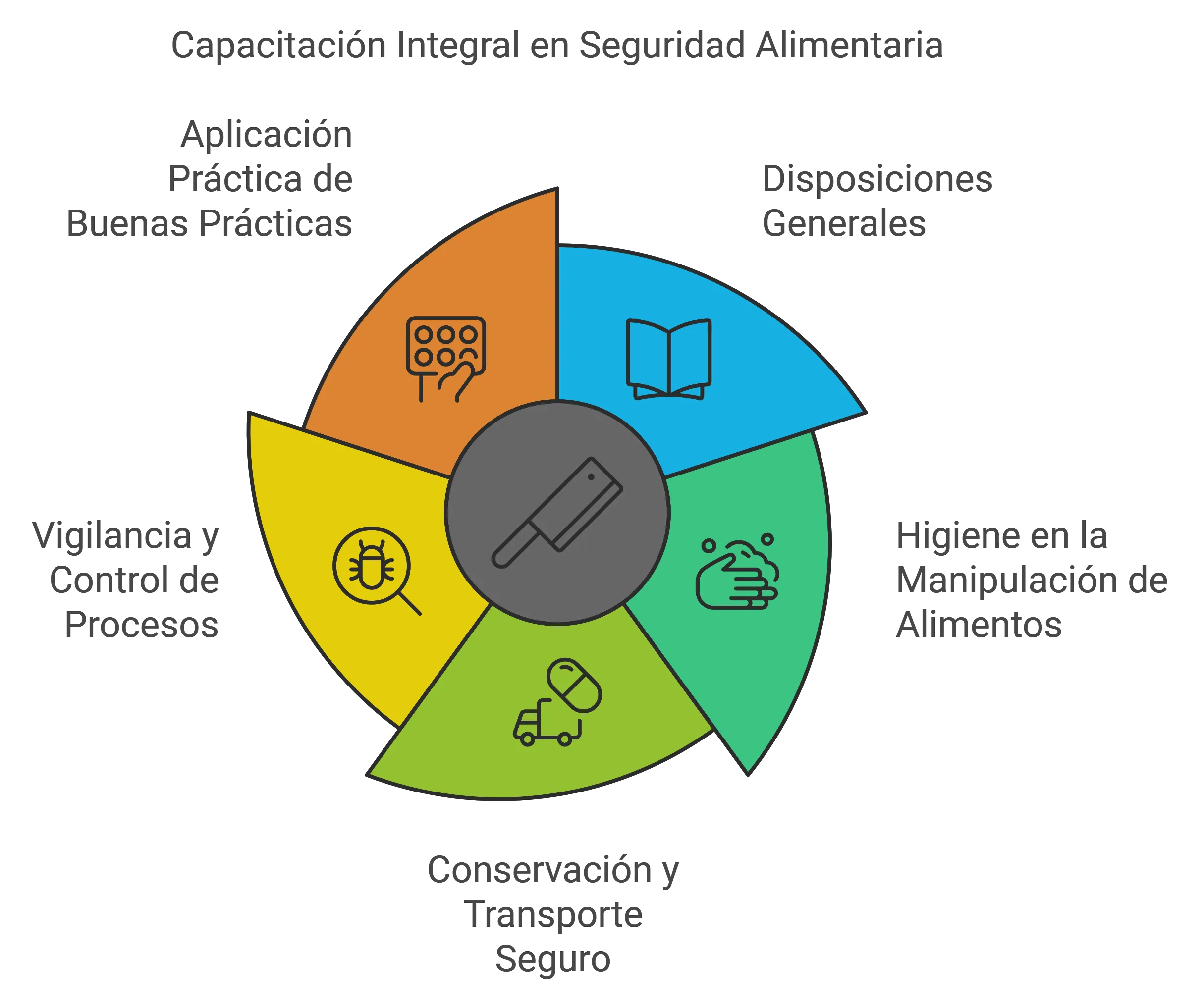 Diagrama de módulos de capacitación en manipulación de alimentos
