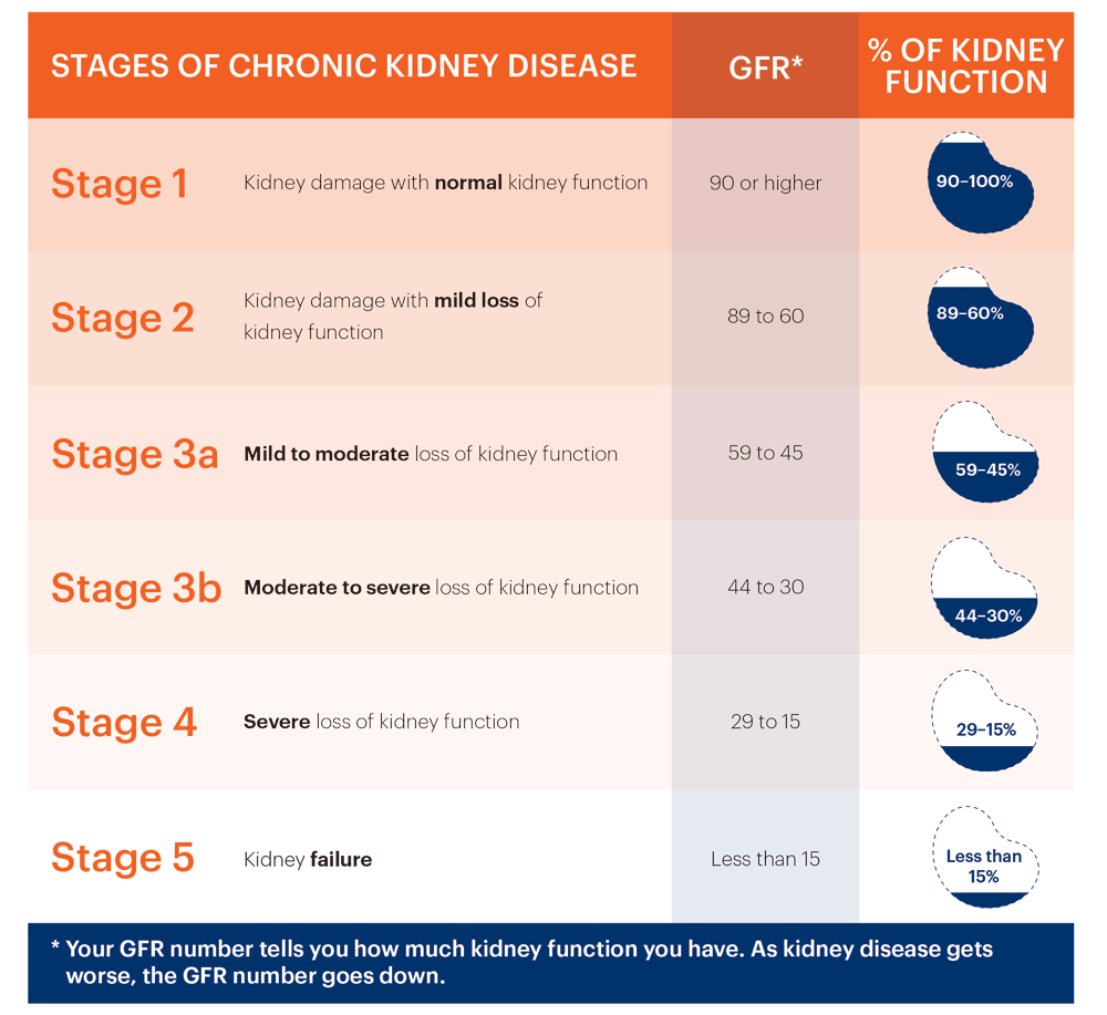 CKD stages