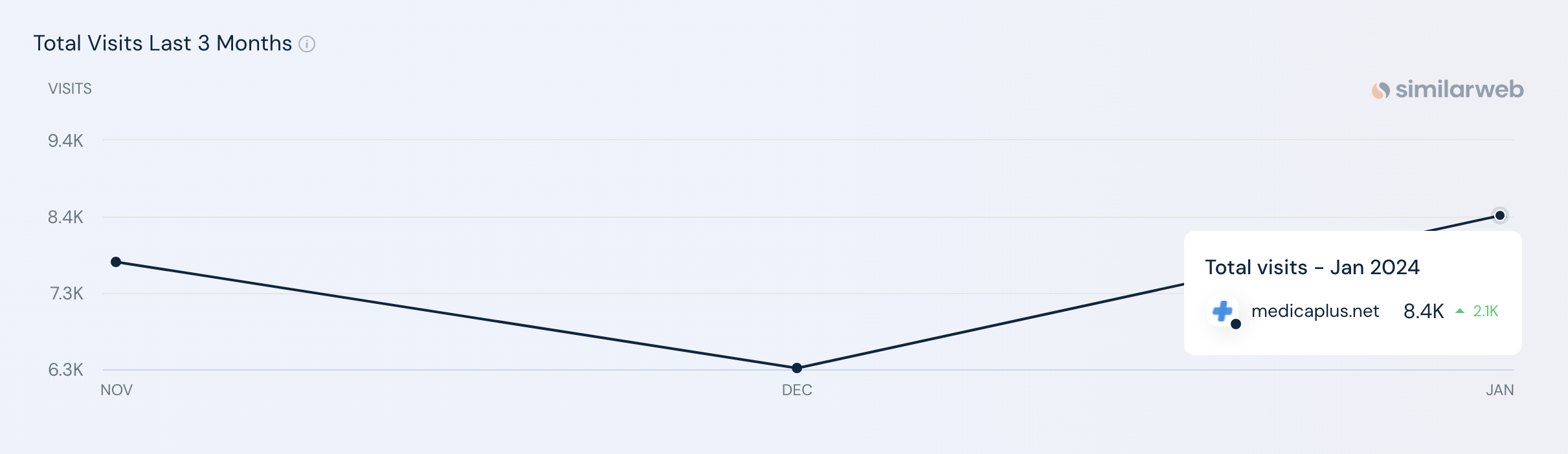 Similar Web Traffic Analysis for Medica Plus official Website