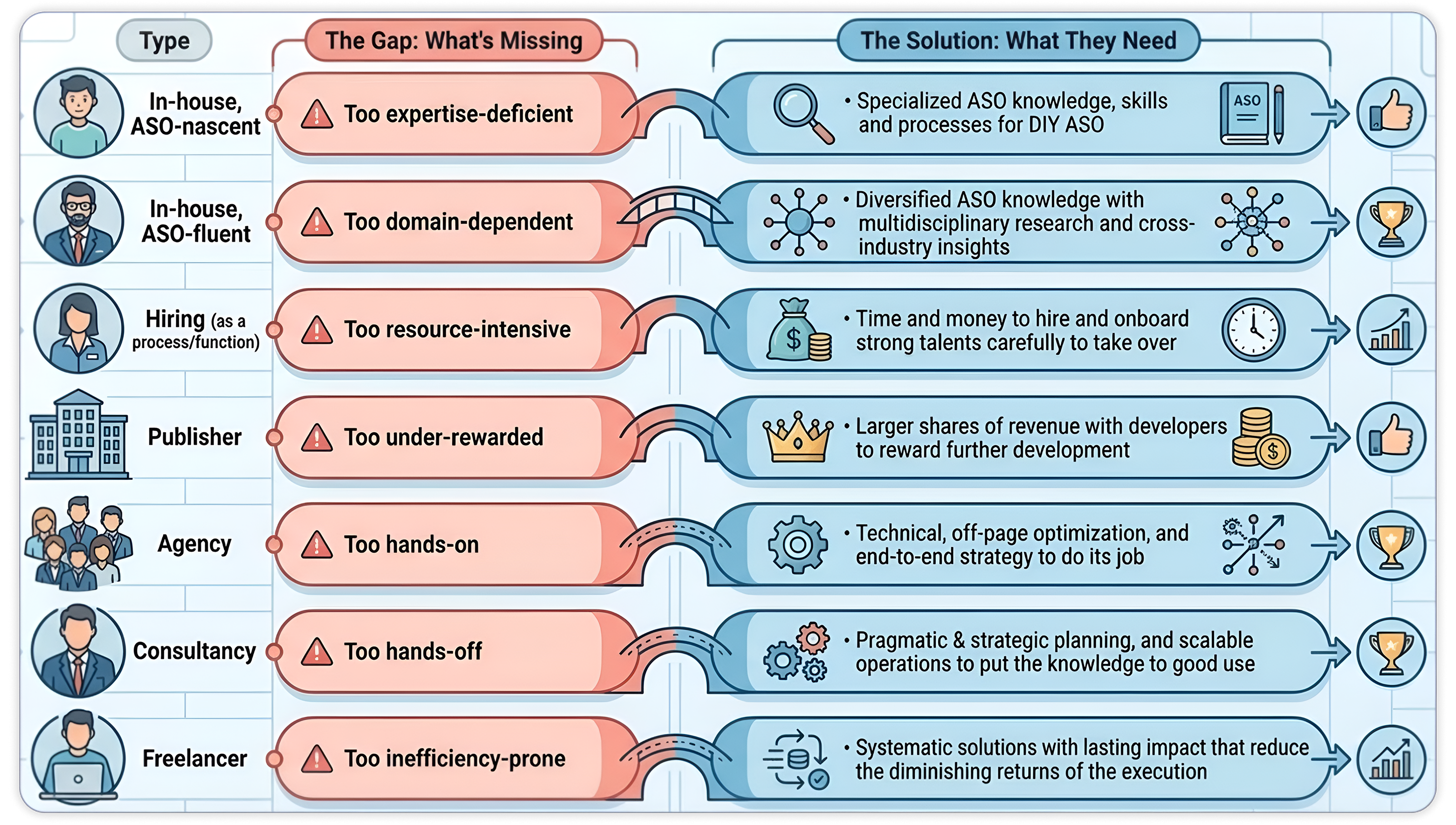 Navigating the ASO Landscape: How to Bridge the Gap to Growth