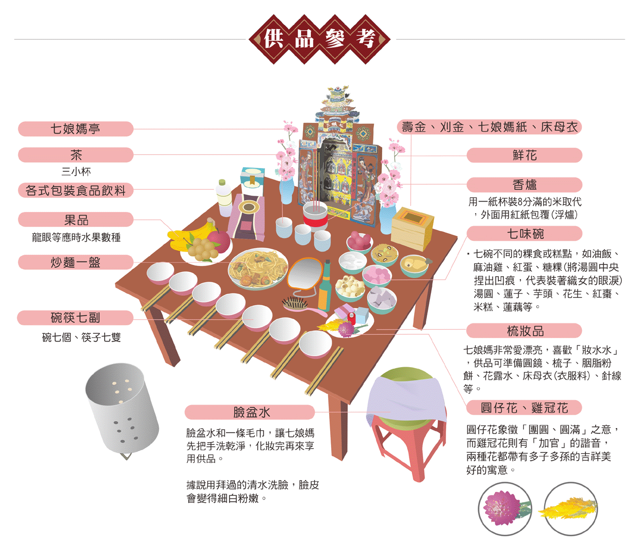 七娘媽供品