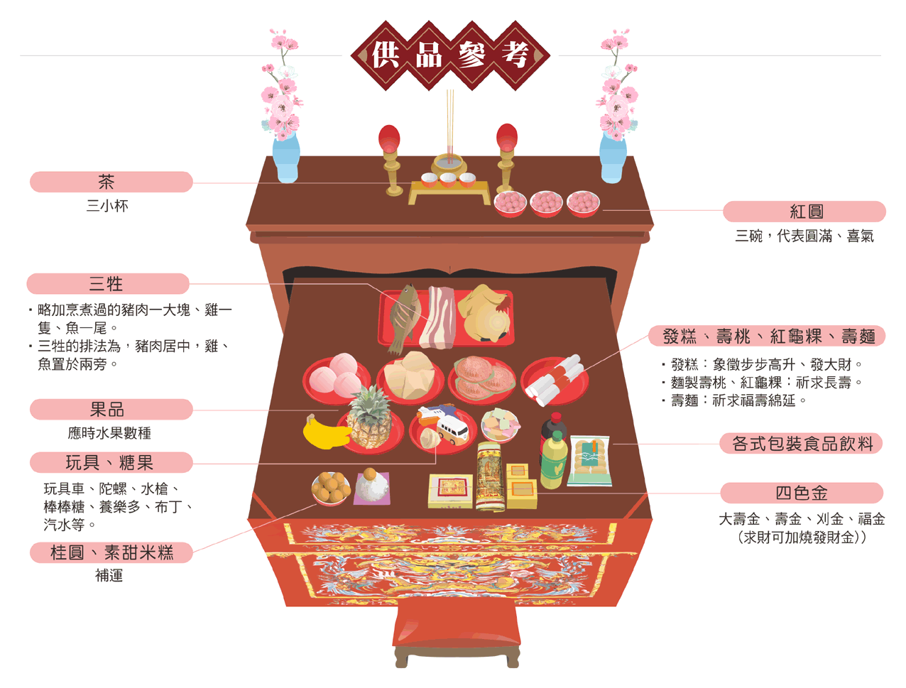 拜三太子供品
