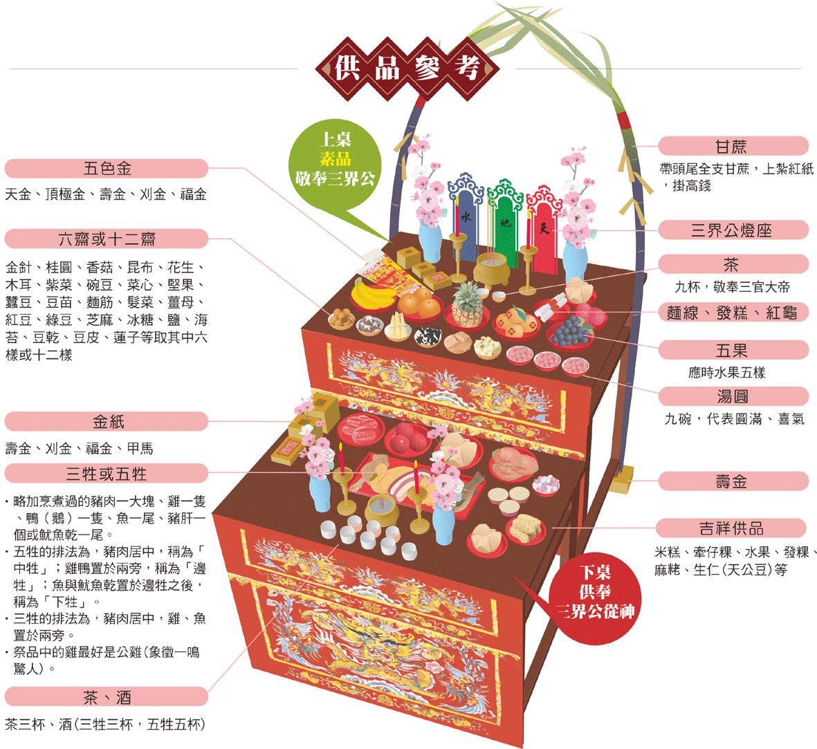 三官供品
