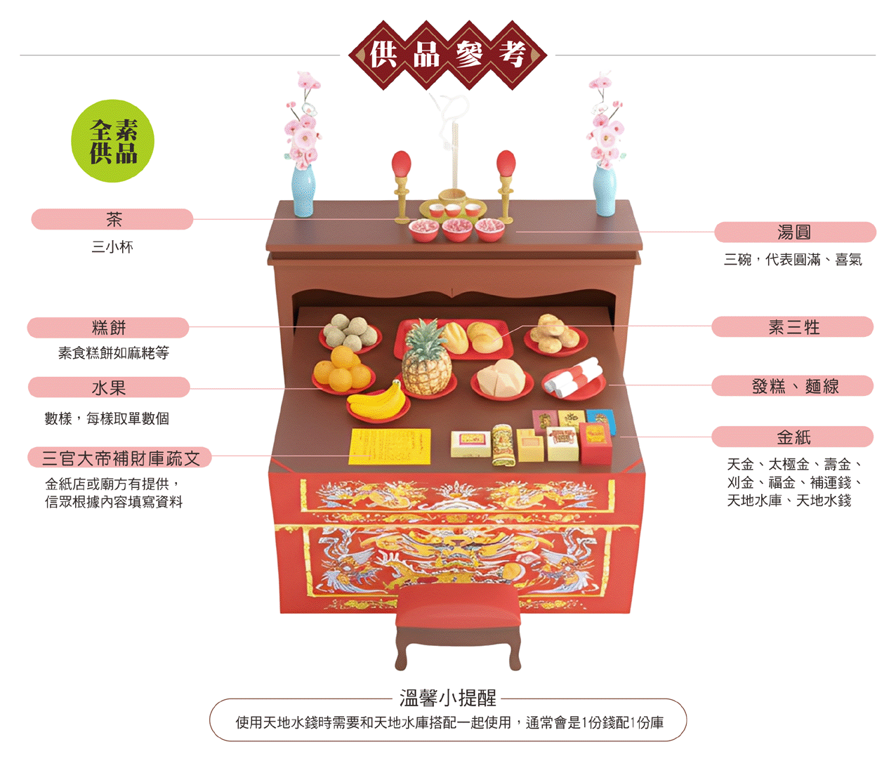 三官大帝補財庫供品