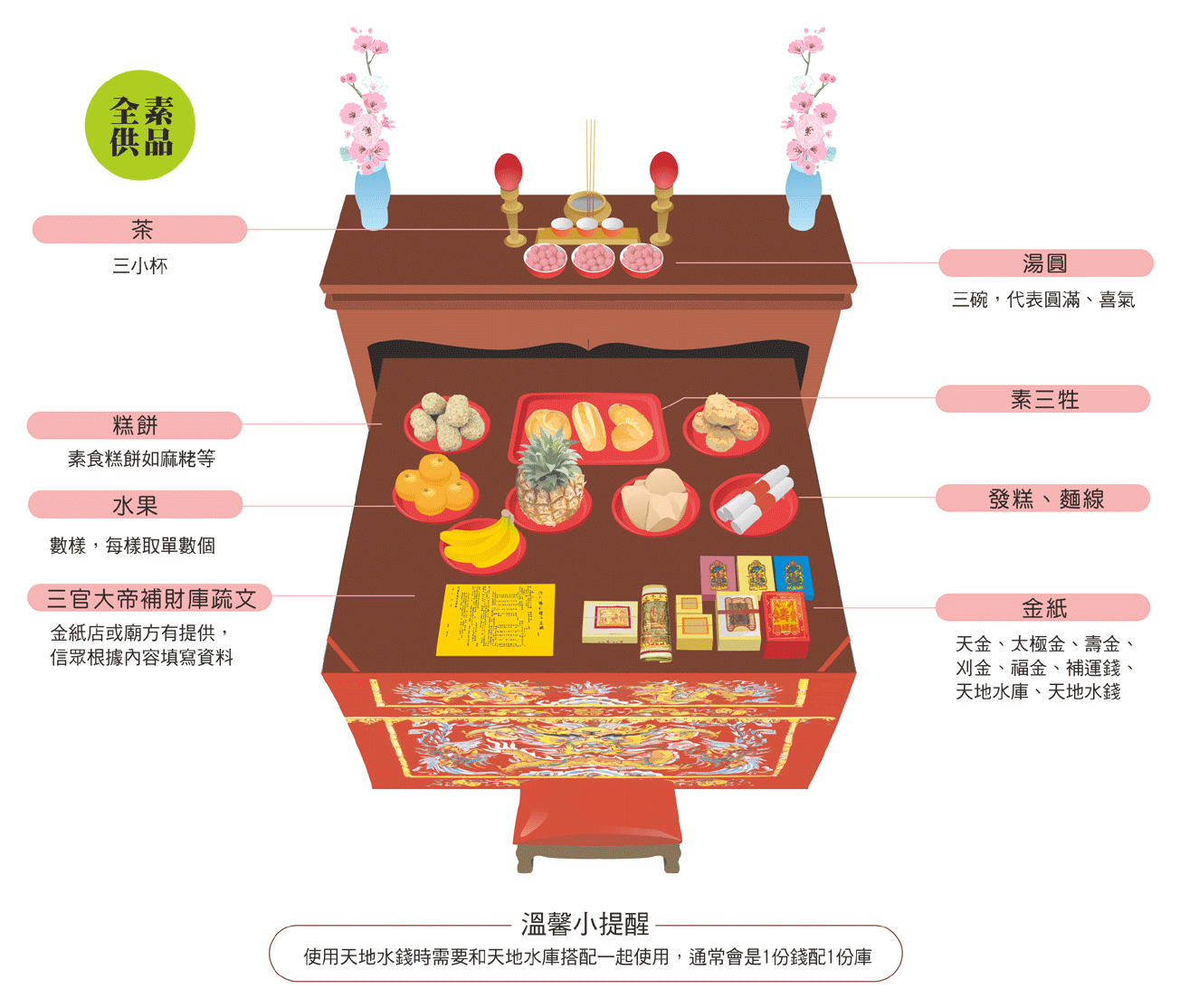 三官大帝補財庫