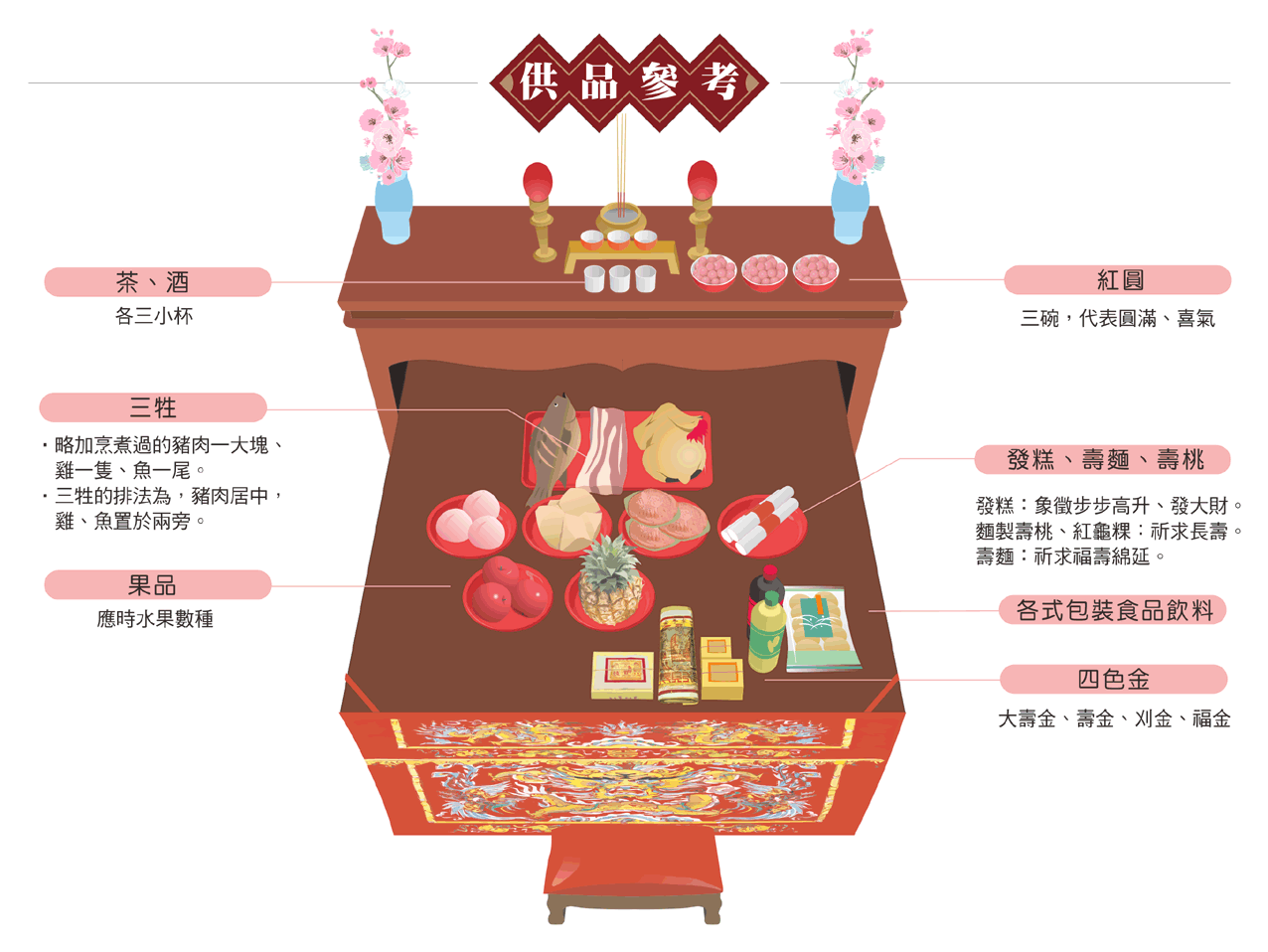 拜保儀尊王供品