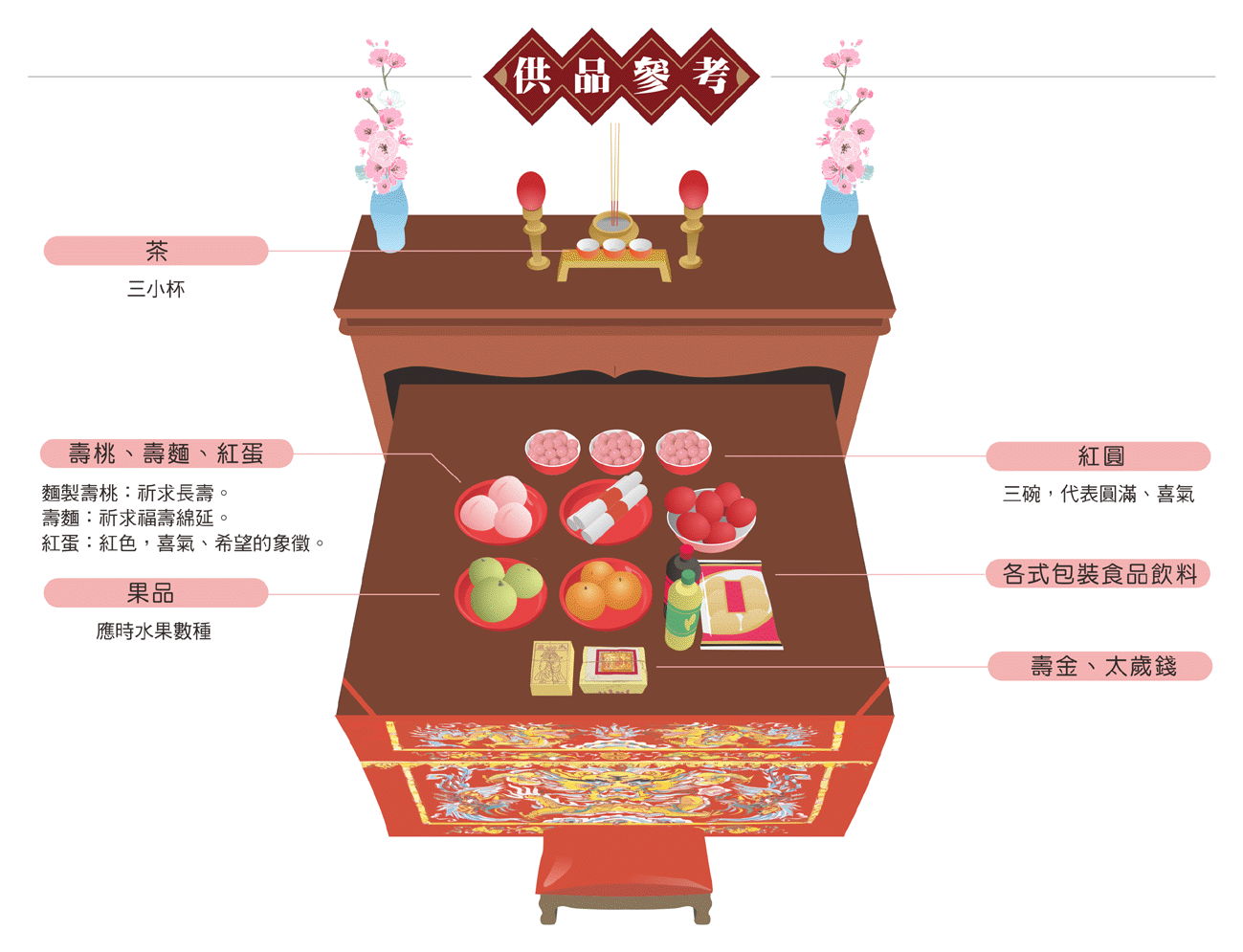 太歲供品