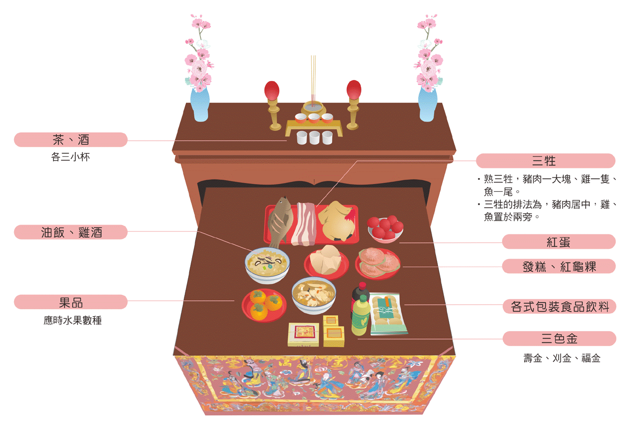 三朝拜神明供品