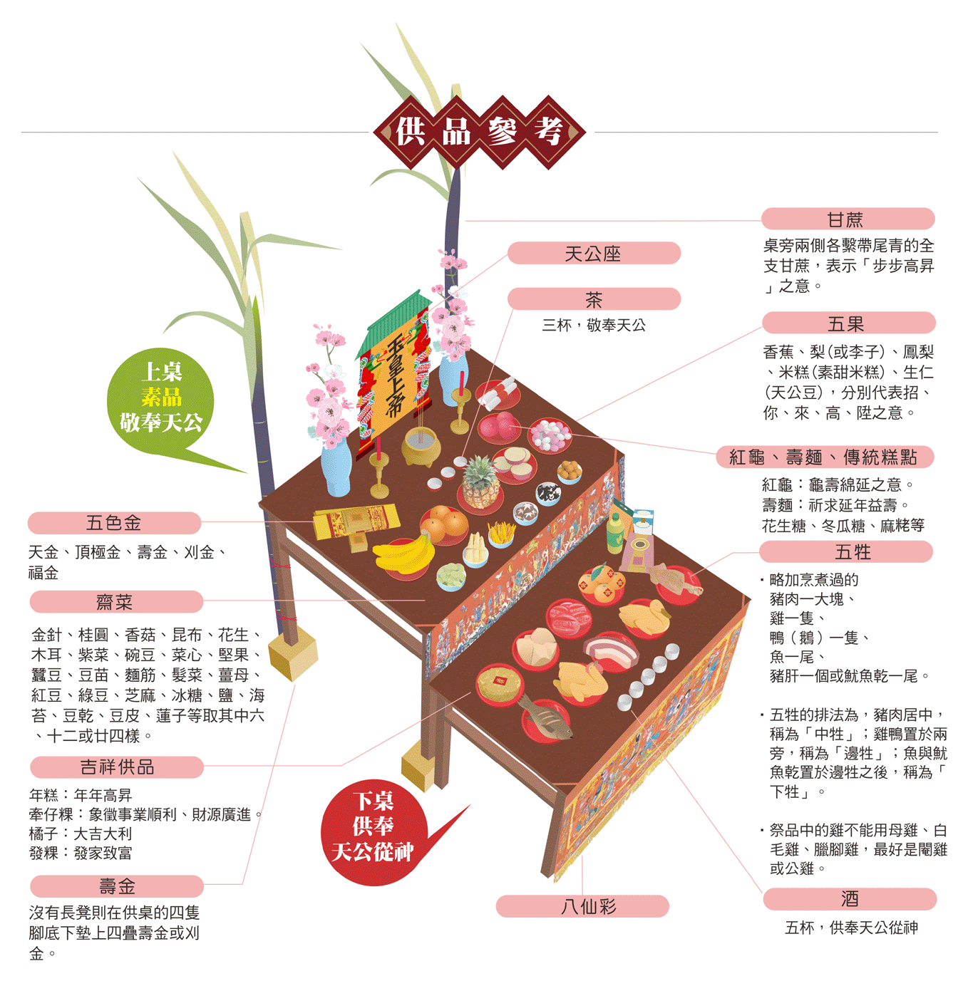 拜天公供品