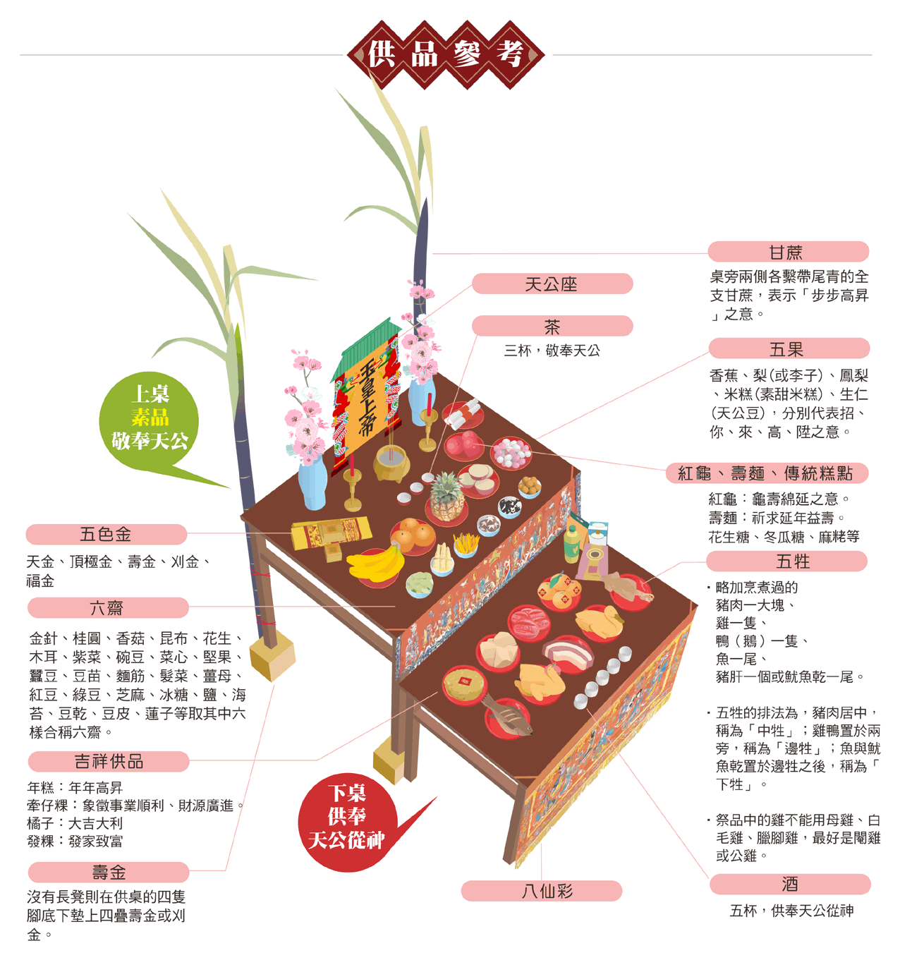 拜天公供品