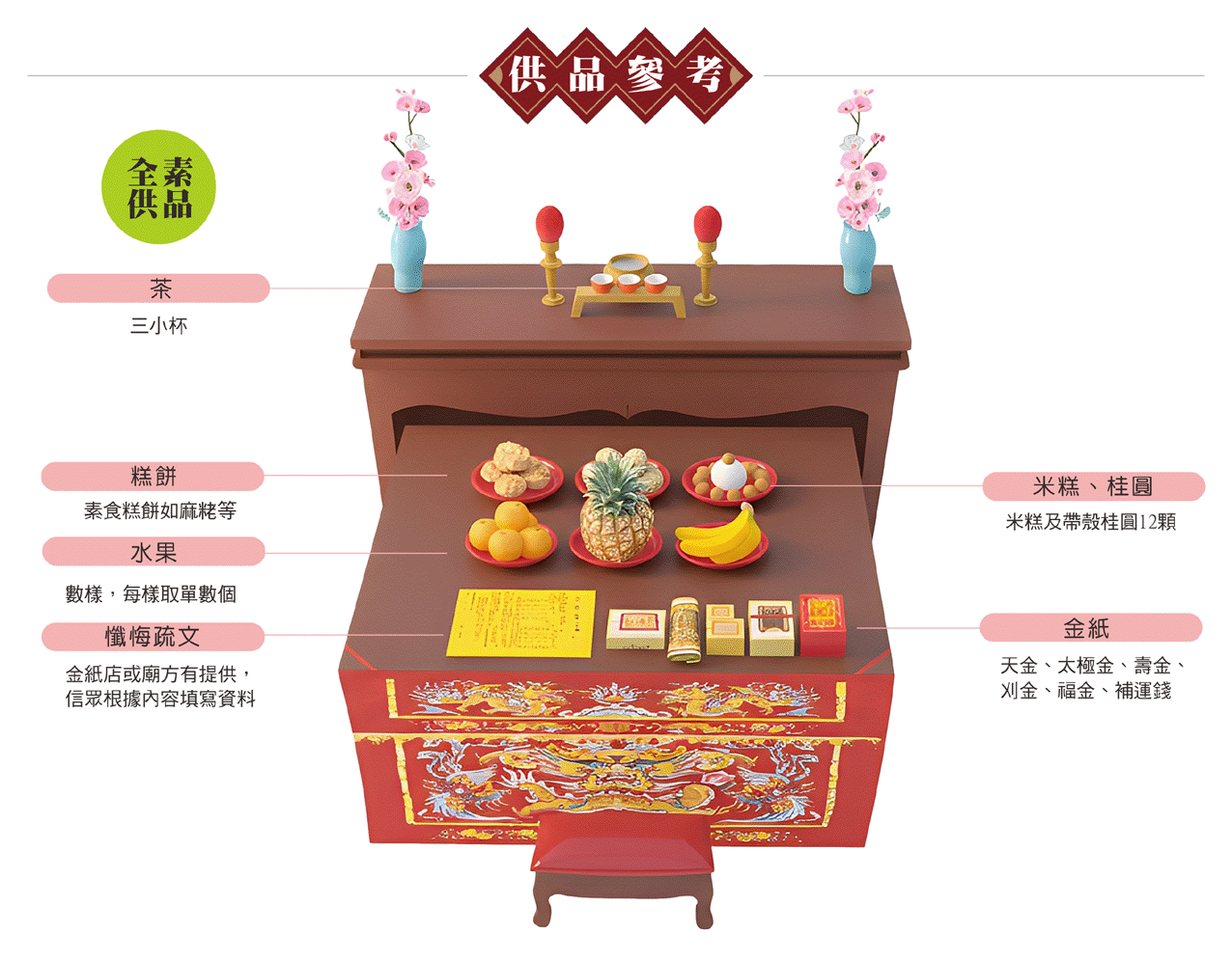 天赦日補財庫供品