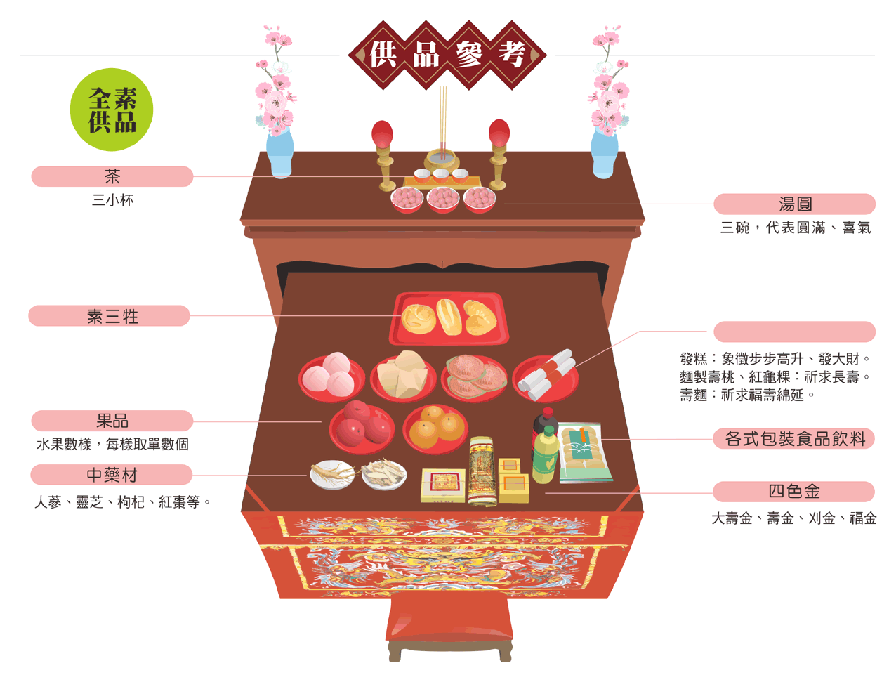 拜保生大帝供品