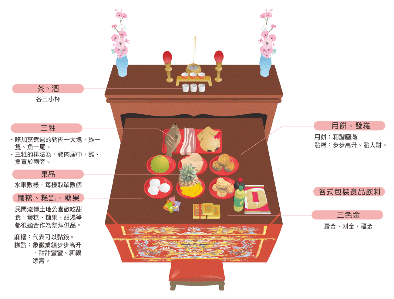 中秋節拜土地公供品
