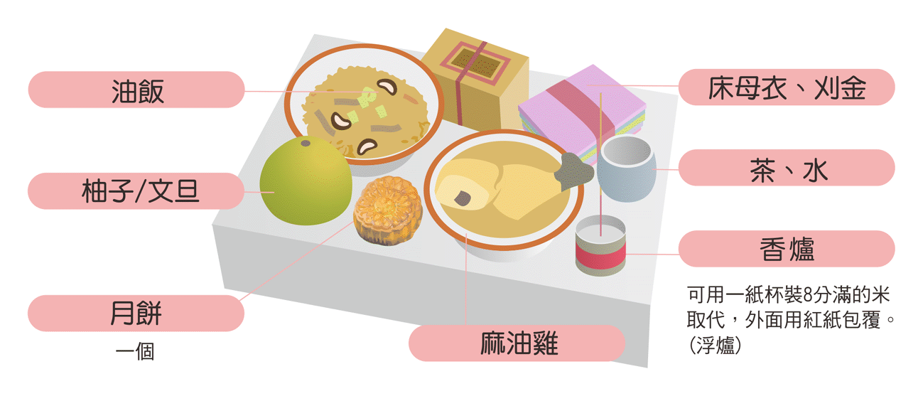 中秋拜床母供品