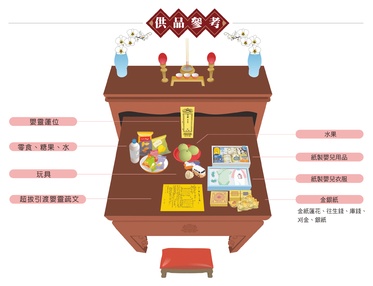 嬰靈供品