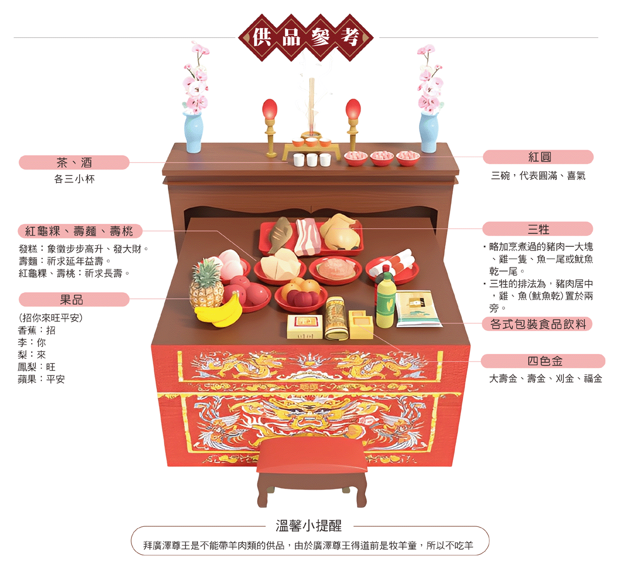 拜廣澤尊王供品