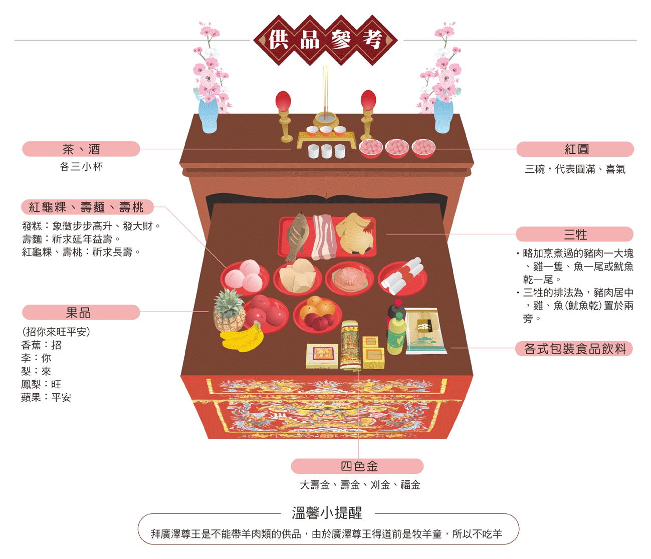 拜廣澤尊王供品