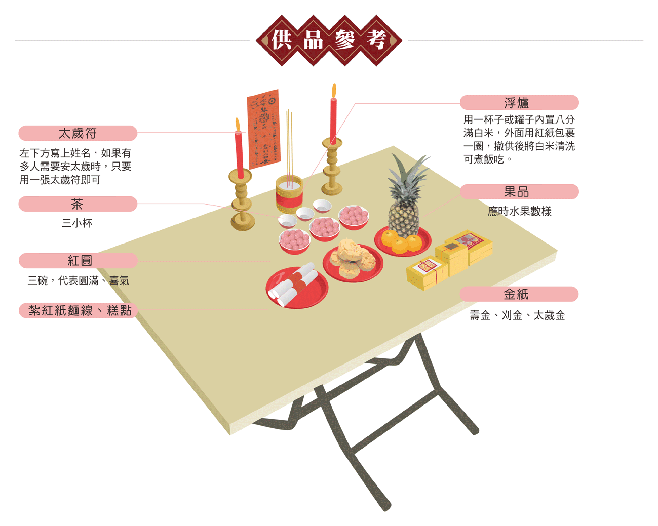 安太歲供品