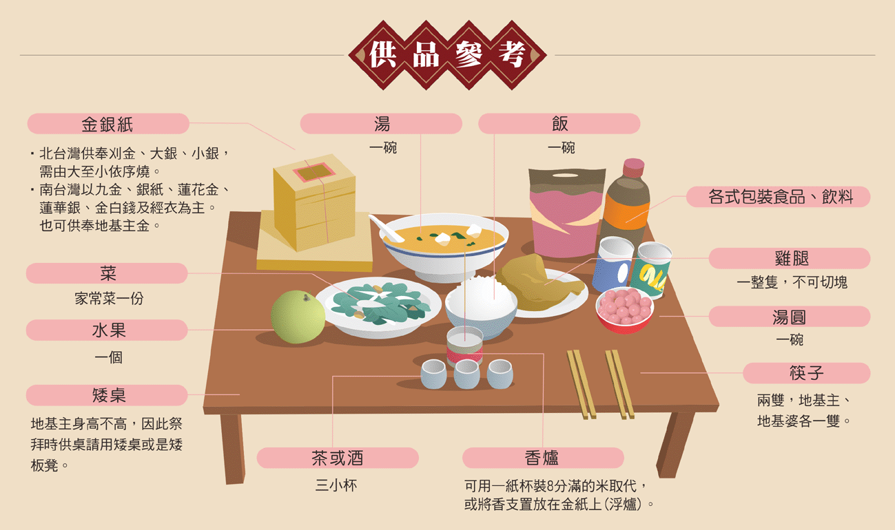 安神位拜地基主