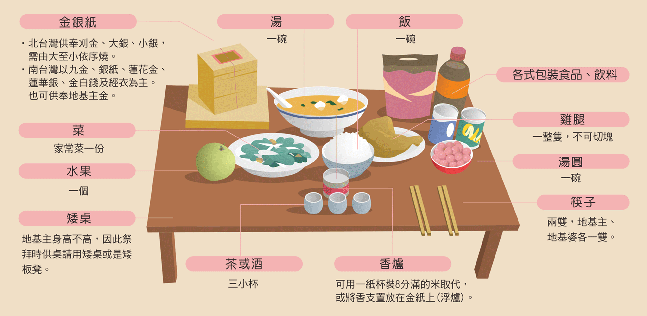 安神位拜地基主