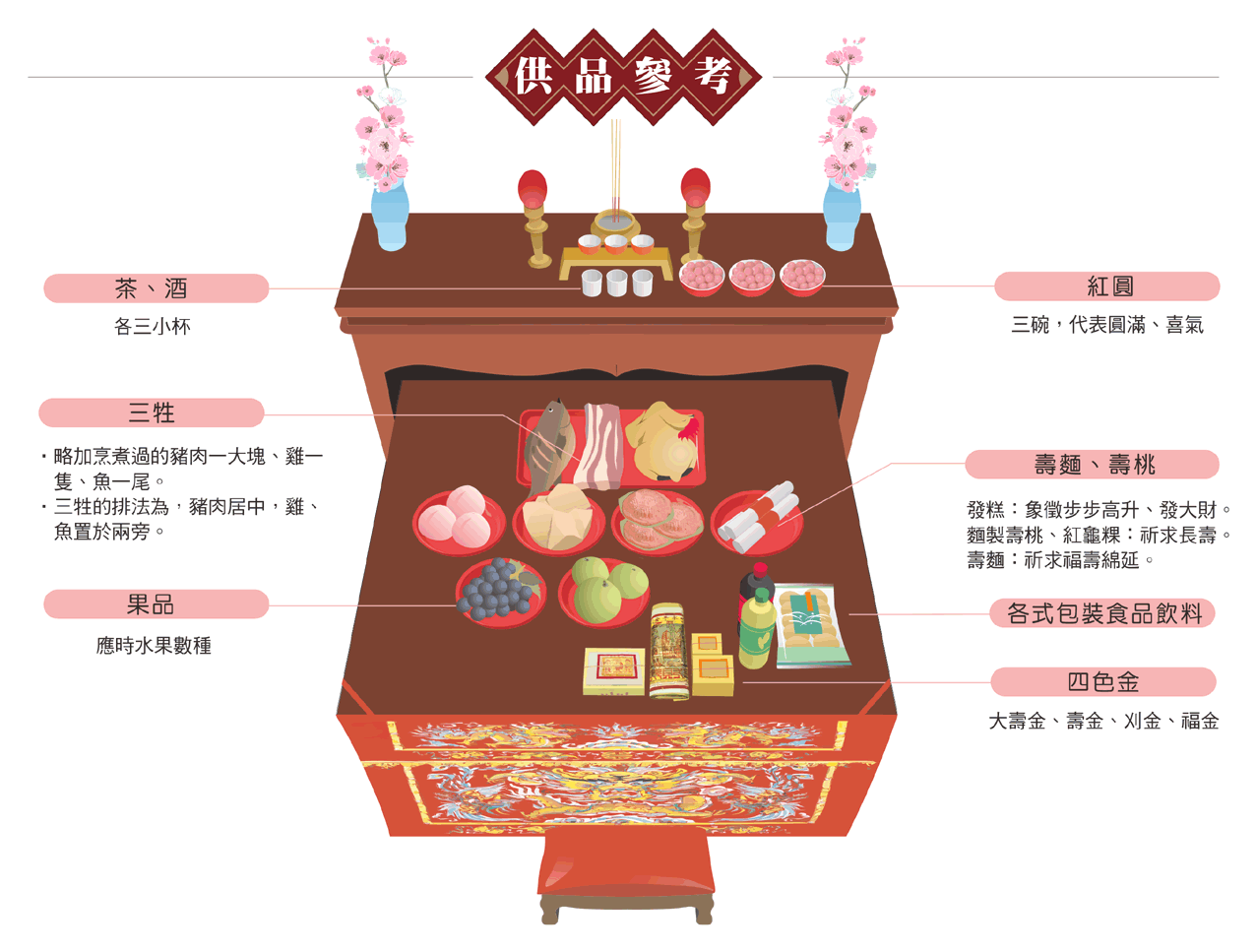  巧聖先師魯班供品